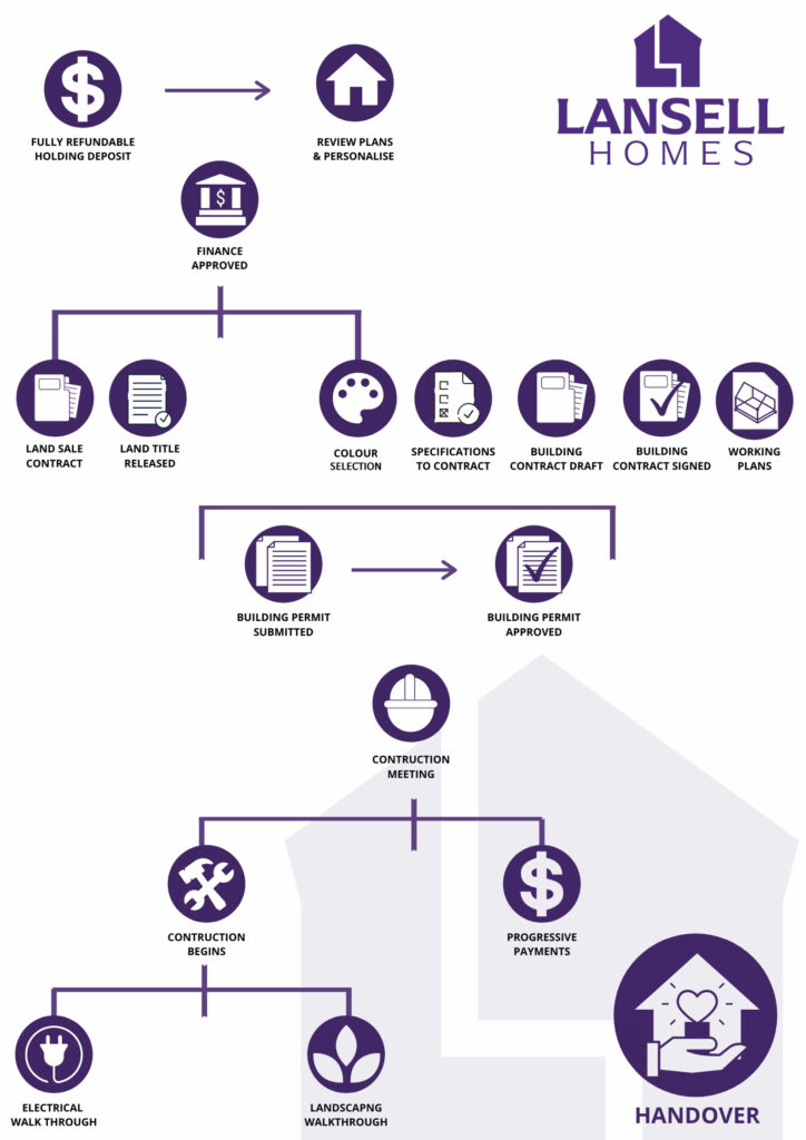 Progressive Payments Schedule & Building Process